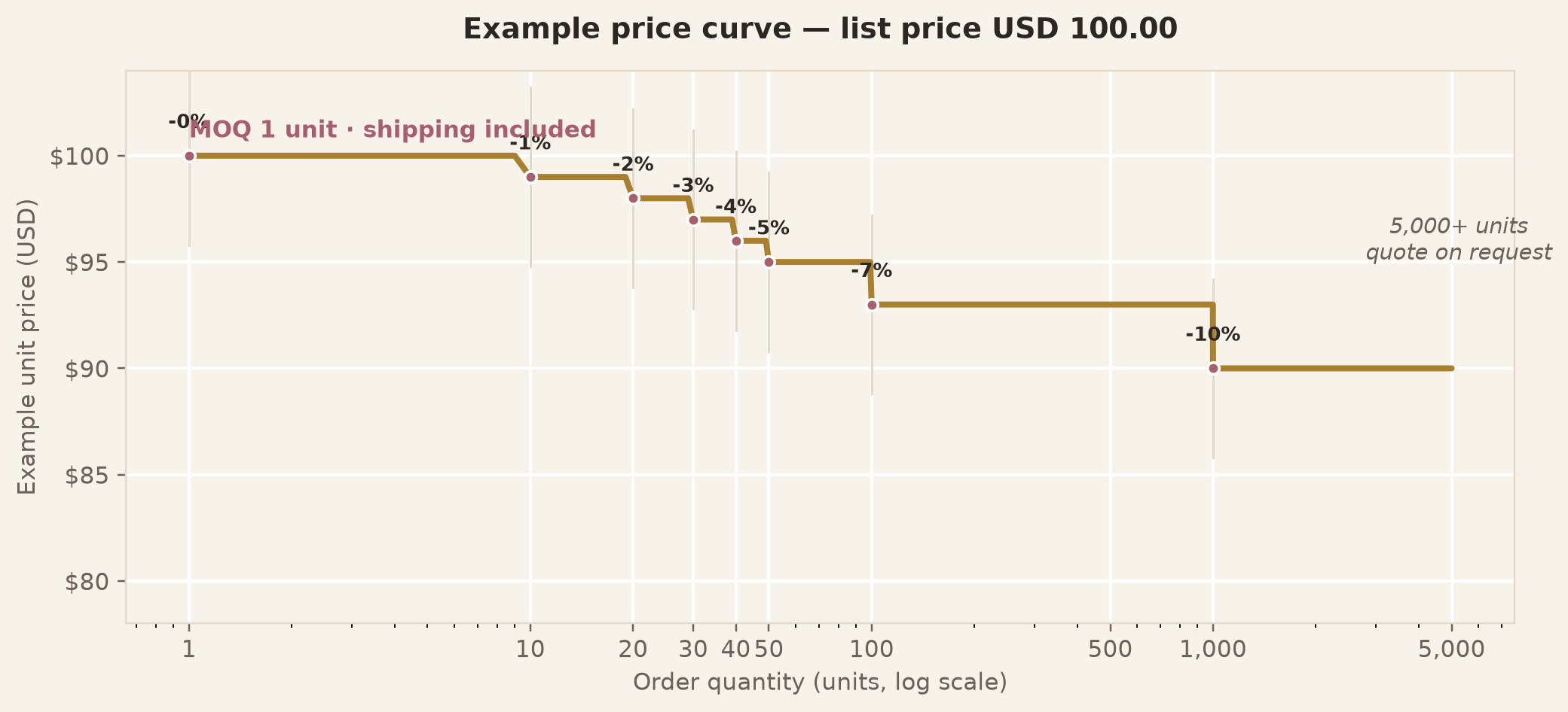 Example unit price curve by order quantity